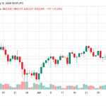 Bitcoin Flat Near $63,400 After Mild US Inflation Drop