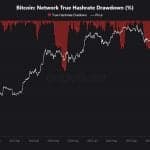 Bitcoin Hashrate Slips 17% Off Record as Miners Chase AI