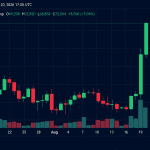 Bitcoin Hits $72,850 as Traders Lose $650M in Shorts