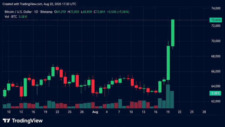 Bitcoin Hits $72,850 as Traders Lose $650M in Shorts