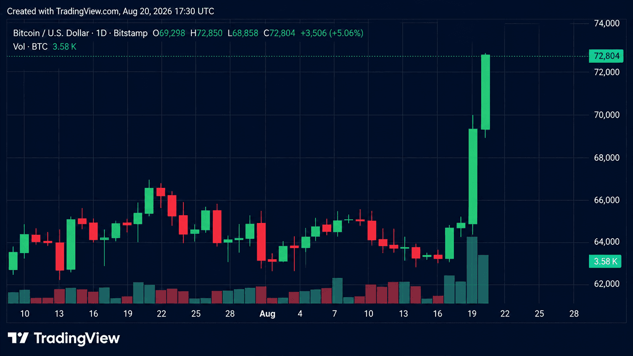Bitcoin Hits $72,850 as Traders Lose $650M in Shorts