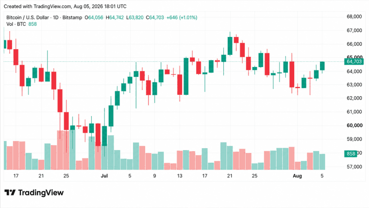 Bitcoin holder sig på 64.000 dollar, mens Polymarket sænker oddsene for CLARITY til 15 %