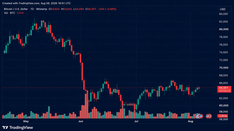 Bitcoin Holds Above $64,500 as Short Liquidations Drop