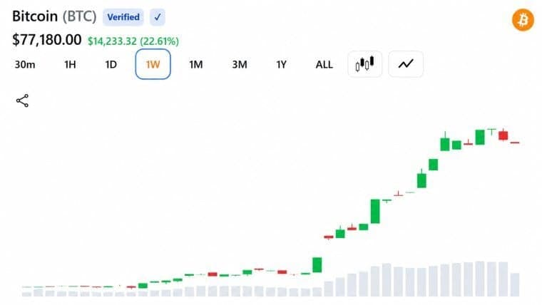 Bitcoin Jumps $10,000 in a Week as Shorts Lose $3 Billion