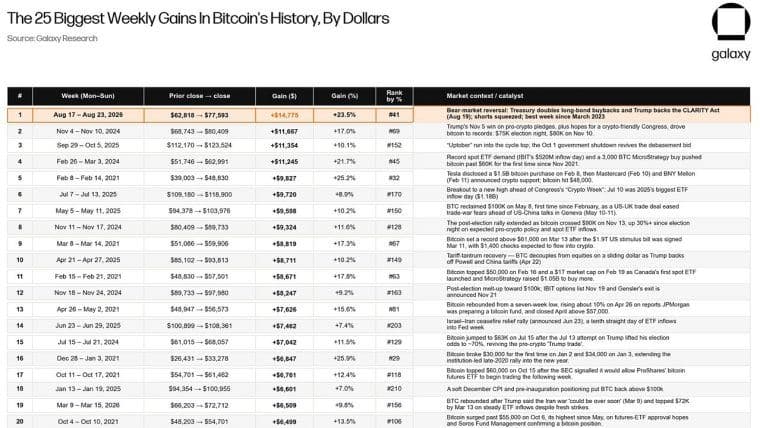 Bitcoin steg med 14.264 dollar på en uge; Galaxy mener, at det næste signal om en bund er tæt på