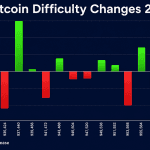 Bitcoin Mining Hits a Crossroads as Difficulty Hovers Near the Floor