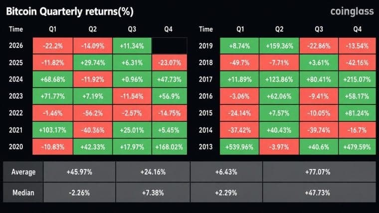 Bitcoin Notches Its Best Q3 Since 2021: Can It Hold?