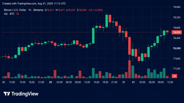 Цена биткоина восстанавливается после падения до 77 тыс. долларов, а «быки» нацелены на прорыв отметки в 80 тыс. долларов