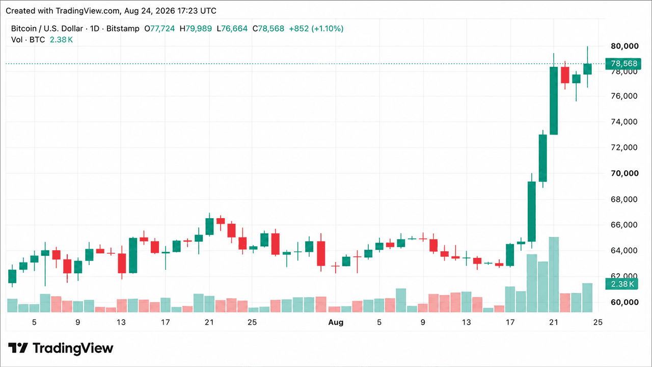 Bitcoin Price Drives Toward $80K as Economist Warns of 'Massive QE'
