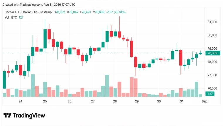 سعر البيتكوين يستقر فوق 78.5 ألف دولار مع اقتراب مكاسب شهر أغسطس من 25%