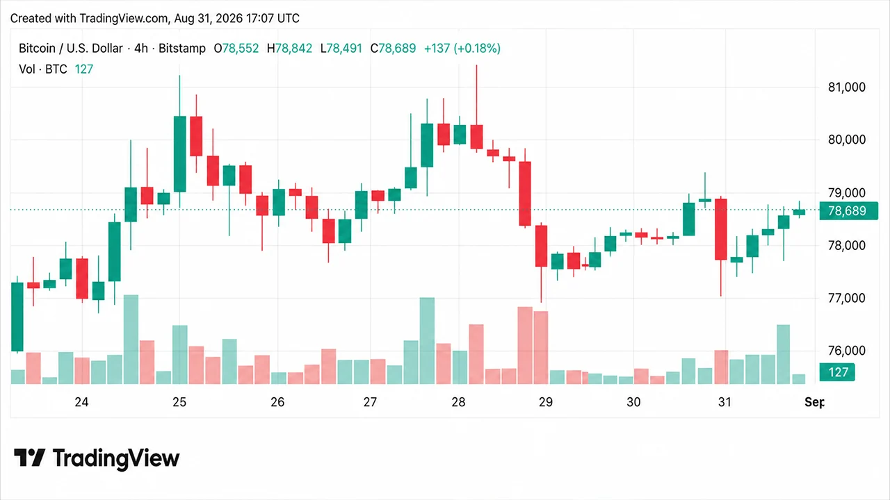سعر البيتكوين يستقر فوق 78.5 ألف دولار مع اقتراب مكاسب شهر أغسطس من 25%