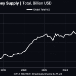 Le cours du Bitcoin à la traîne ? Un M2 mondial record pourrait propulser le BTC vers de nouveaux sommets