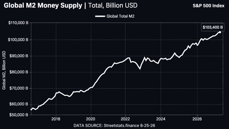هل تخلّف سعر البيتكوين عن الركب؟ ارتفاع مؤشر M2 العالمي إلى مستوى قياسي قد يضع البيتكوين على مسار الصعود