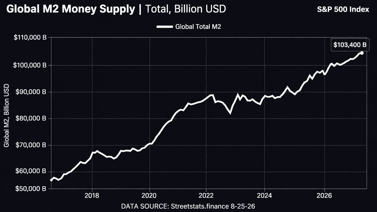 Bitcoin Price Left Behind? Record Global M2 Could Put BTC on a Launchpad