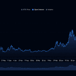 Bitcoin Price Reclaims $79,000 as Open Interest Hits $140B