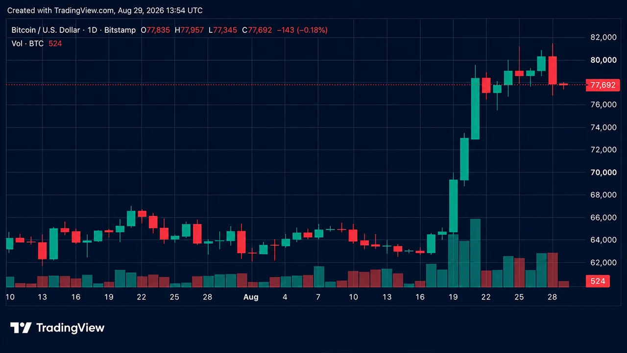 Bitcoin Price Retreats After Warsh’s Hawkish Jackson Hole Keynote