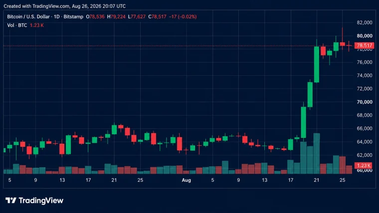 Bitcoin Price Slams Into $79K Wall as Rally Momentum Starts Fading