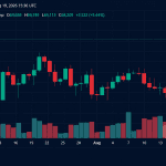 Bitcoin Rips Toward $70K as $1.3B Short Squeeze Erupts