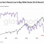 Glassnode: Consumer Confidence Sinks as AI Stocks Soar, Bitcoin Left Behind