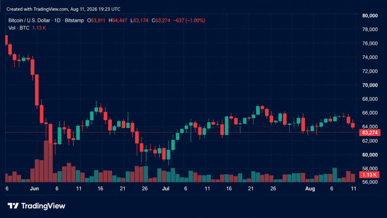Bitcoin Stalls at $63,400 as ETFs Outpace Network Issuance