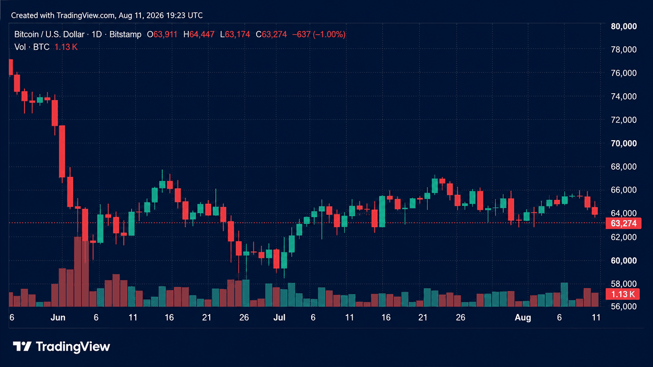 Bitcoin Stalls at $63,400 as ETFs Outpace Network Issuance
