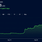 Bitcoin, Stocks and Gold Rip Higher While Bond Market Fear Festers