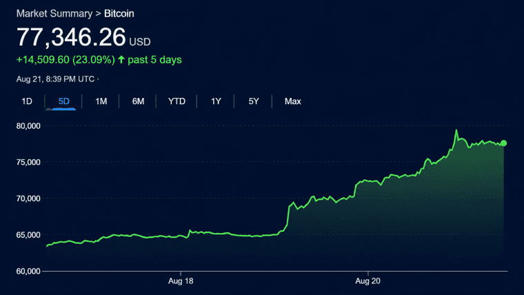 El bitcoin, las acciones y el oro se disparan mientras crece el temor en el mercado de bonos
