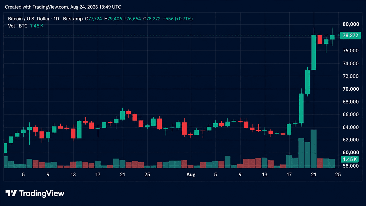 Bitcoin Storms Past $79K Before Hitting Resistance Near $80K
