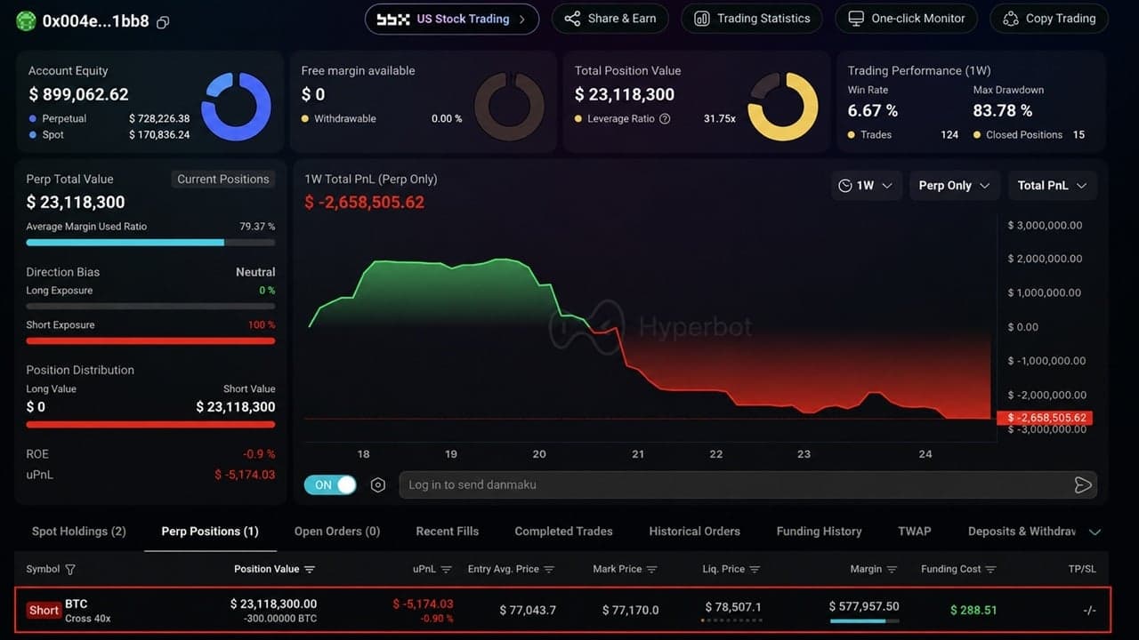Bitcoin Trader Down $4.56M Opens New $23M Short on 300 BTC