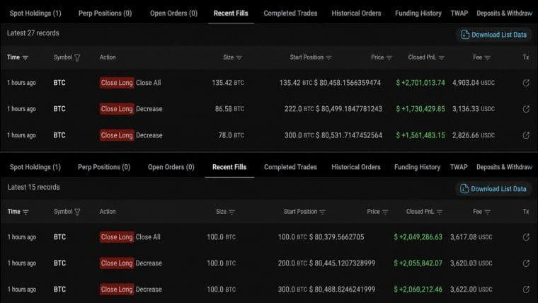 Bitcoin Whale Closes 2-Month Long, Banks $11.6M Profit