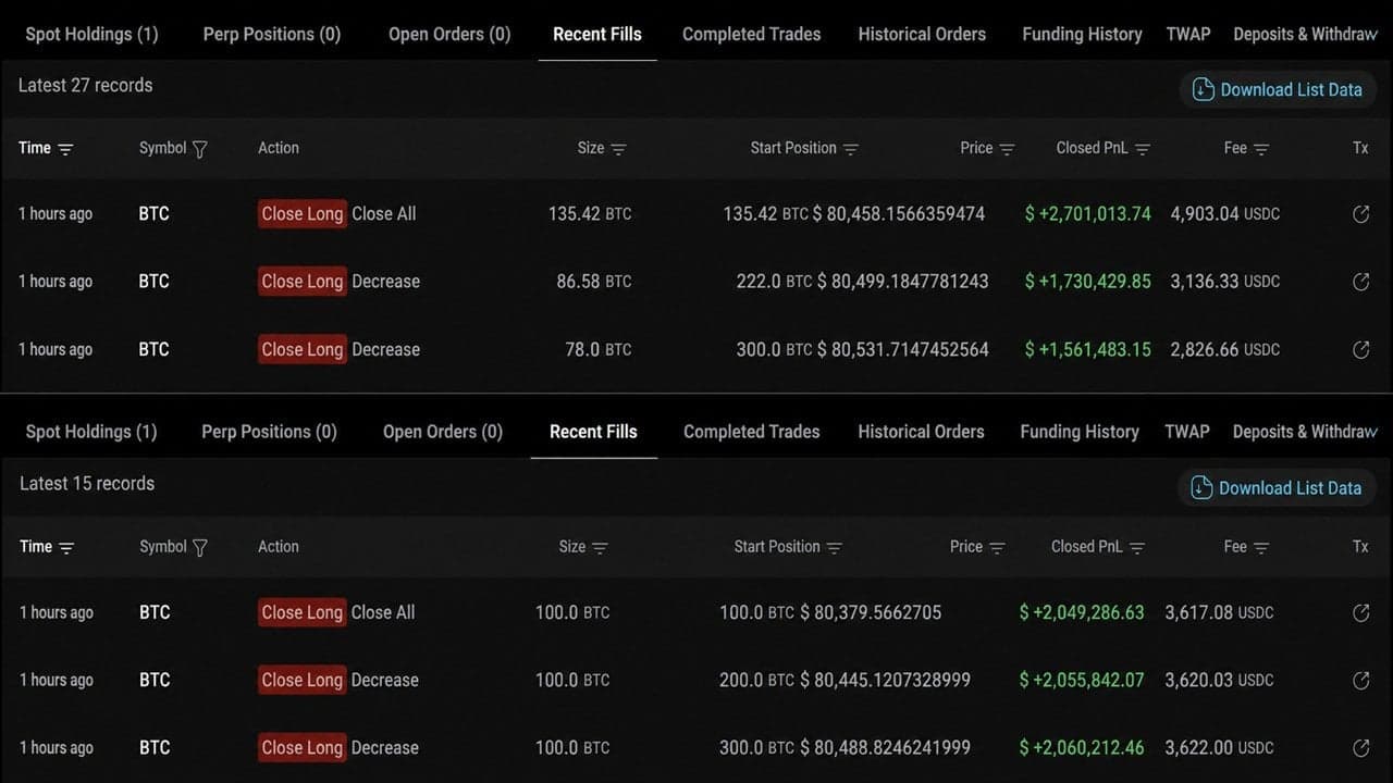 Bitcoin Whale Closes 2-Month Long, Banks $11.6M Profit