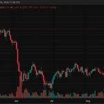 BTC Rejects $81,500 as Whales Build Massive Sell Wall at $81K