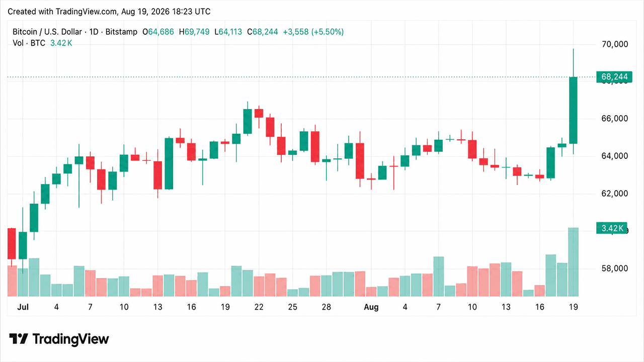 Bitcoin’s $70K Rip Vaporizes $1.9B as Shorts Get Steamrolled