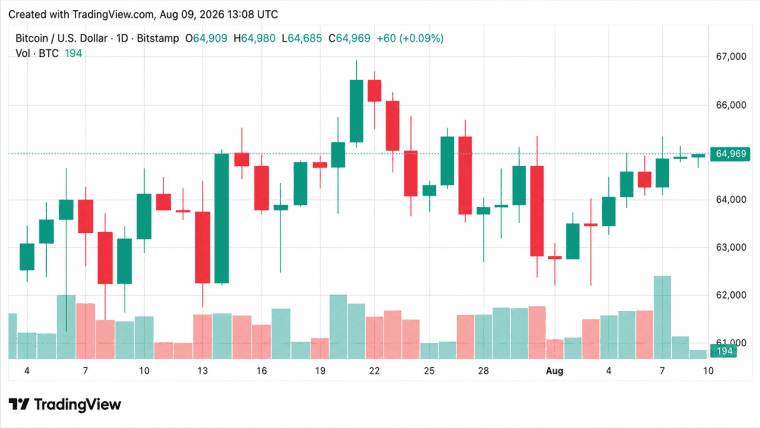 Bitcoin's Price Barely Blinks Amid Coldcard Sweeps and BIP-110's Collapse