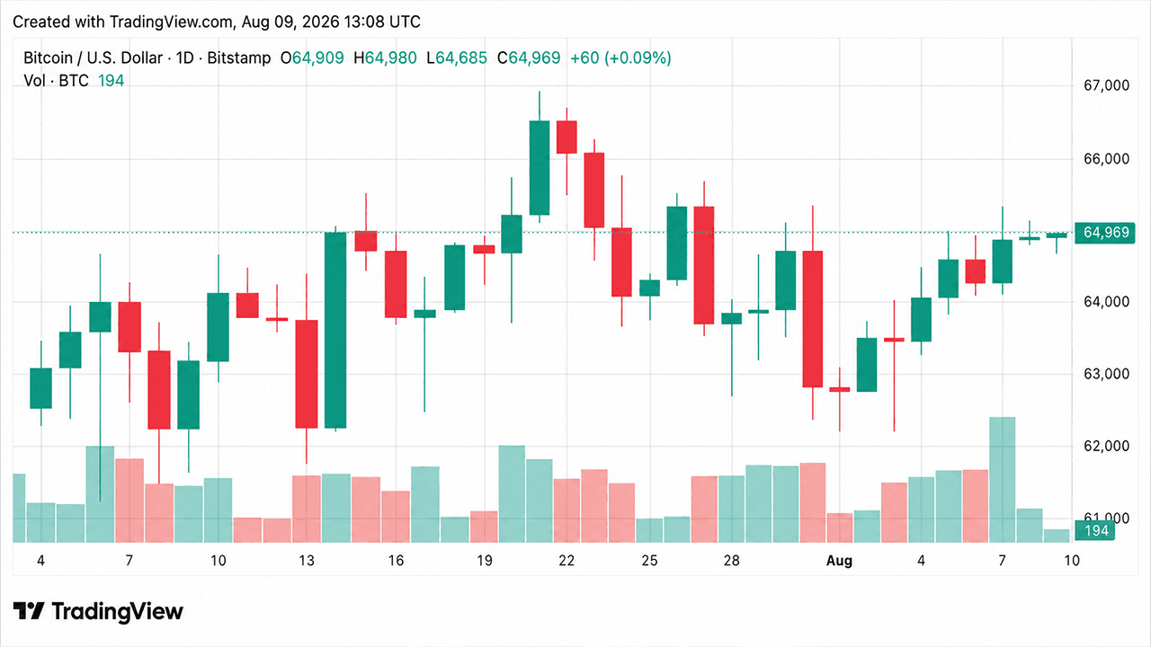 Preço do Bitcoin mal se altera em meio às varreduras do Coldcard e ao fracasso do BIP-110