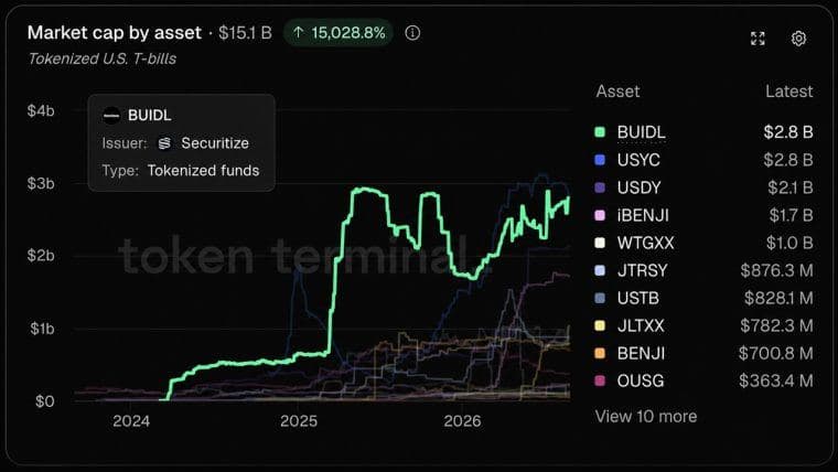 صندوق «BUIDL» التابع لشركة «بلاكروك» يصل إلى 2.8 مليار دولار، ويستعيد لقب «تريجاري»