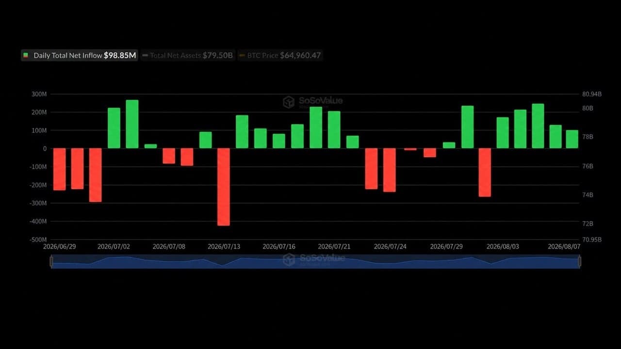 Blackrock's IBIT Captures $479M as Bitcoin ETFs Extend Streak