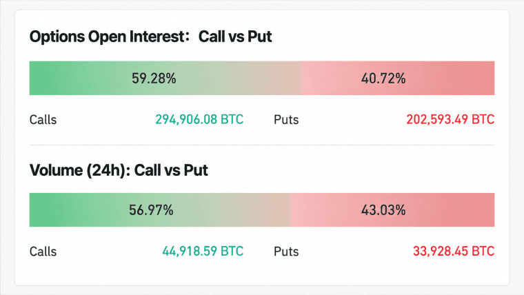 Six-Figure Bitcoin Price in Sight as BTC Call Options Go Berserk