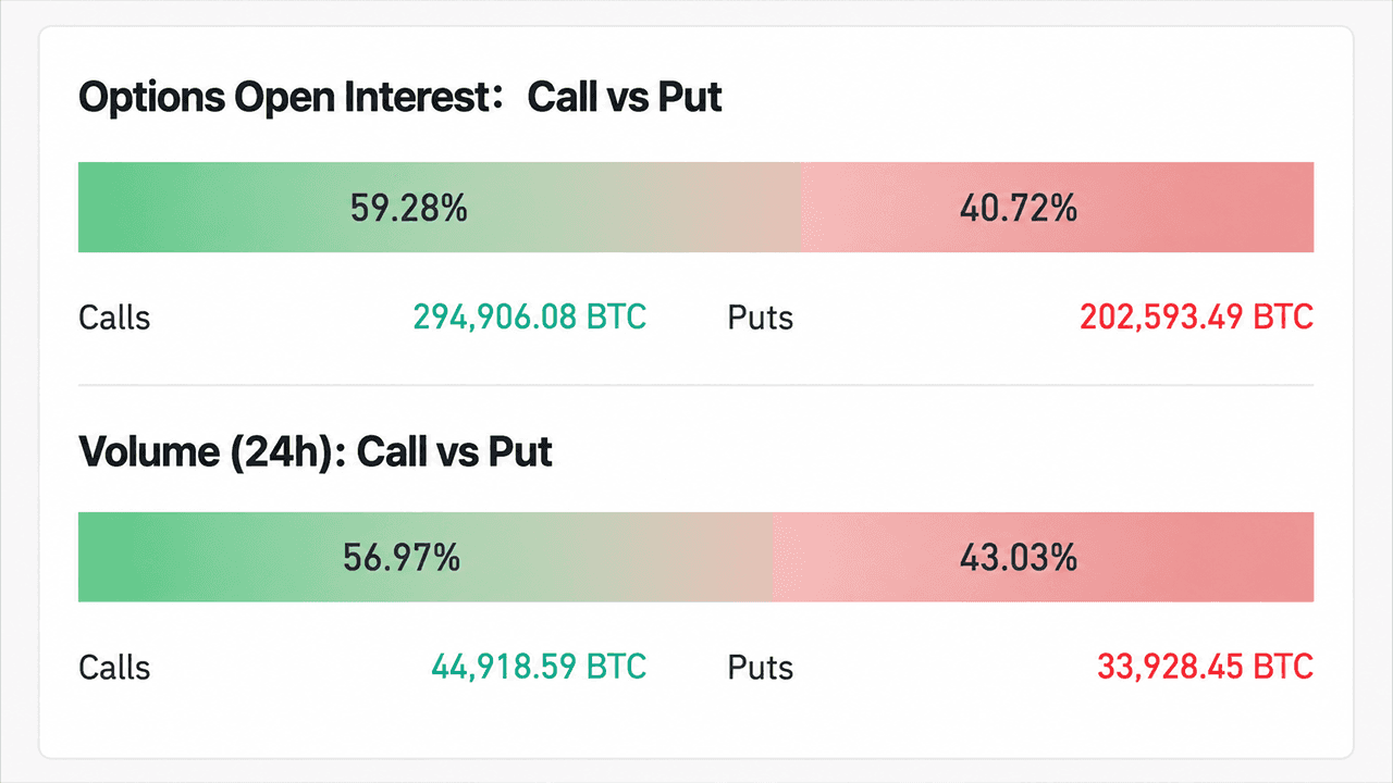 Six-Figure Bitcoin Price in Sight as BTC Call Options Go Berserk
