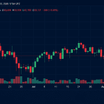 BTC Dips Below $63,000 as $122M in Long Bets Get Liquidated