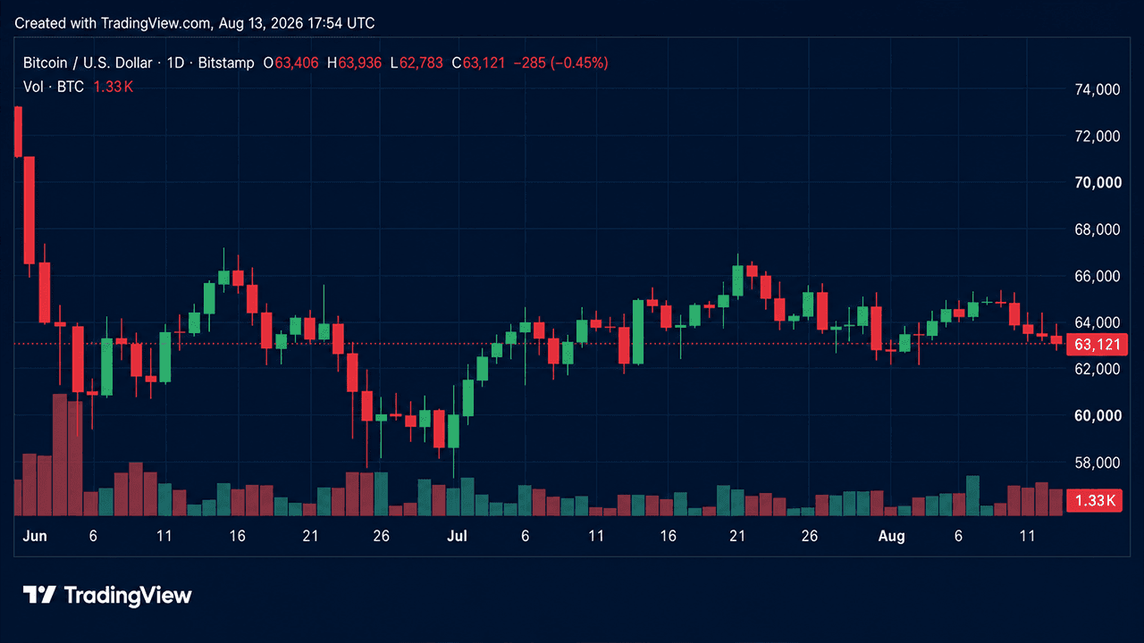 BTC Dips Below $63,000 as $122M in Long Bets Get Liquidated