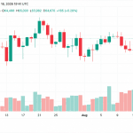 Il BTC raggiunge i 65.000 dollari mentre uno “short squeeze” da 56 milioni di dollari mette in difficoltà i trader ribassisti