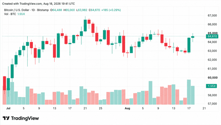 BTC Hits $65,000 as $56M Short Squeeze Punishes Bearish Traders