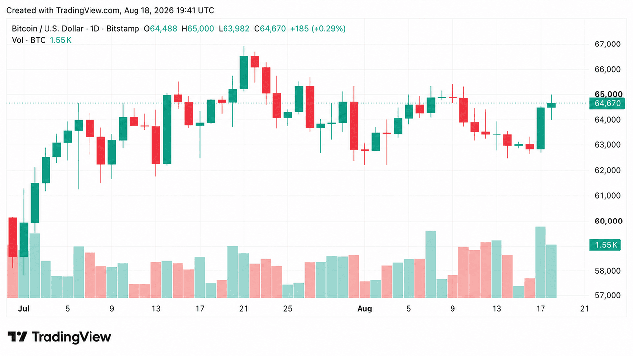 Il BTC raggiunge i 65.000 dollari mentre uno “short squeeze” da 56 milioni di dollari mette in difficoltà i trader ribassisti