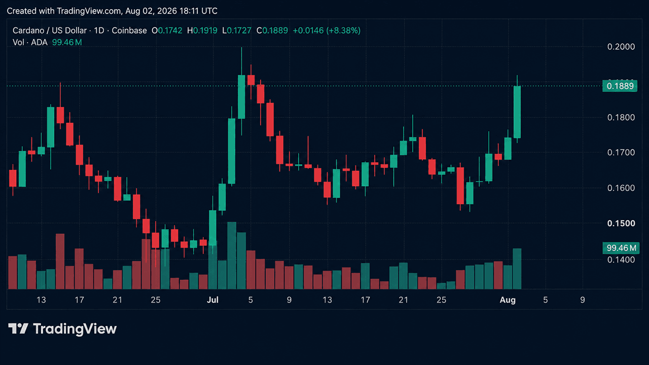 Scăderea bruscă a BTC declanșează o val de vânzări de altcoin-uri, în timp ce ADA contrazice tendința