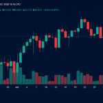 BTC Pushes Toward $64K as CLARITY Act Odds Slide to 27%
