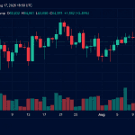BTC Reclaims $64K as Short Sellers Lose $57.4M in Liquidations