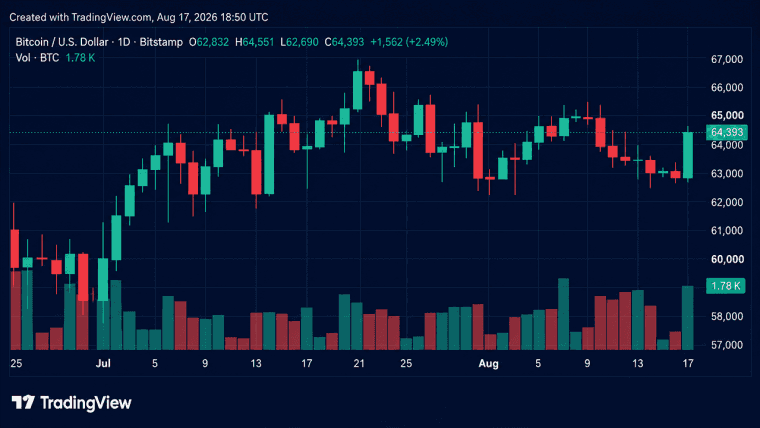 BTC Reclaims $64K as Short Sellers Lose $57.4M in Liquidations