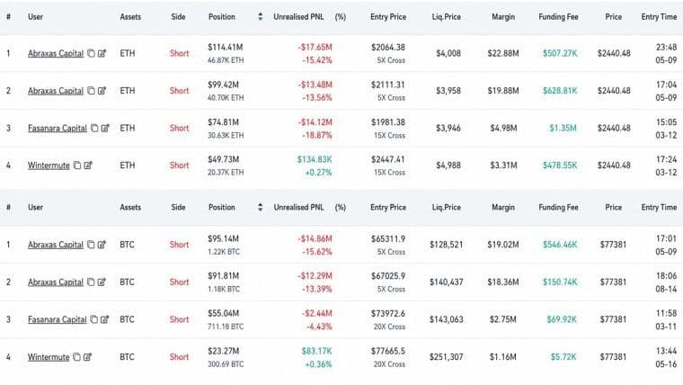Abraxas Builds $783M Hyperliquid Short, Hedges ETH as BTC Hits $77.5K