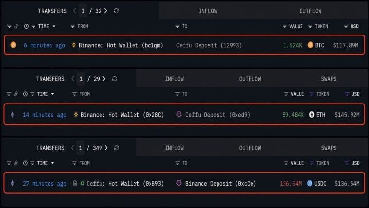 Ceffu Pulls $263 Million in Bitcoin and Ethereum off Binance in 30 Minutes